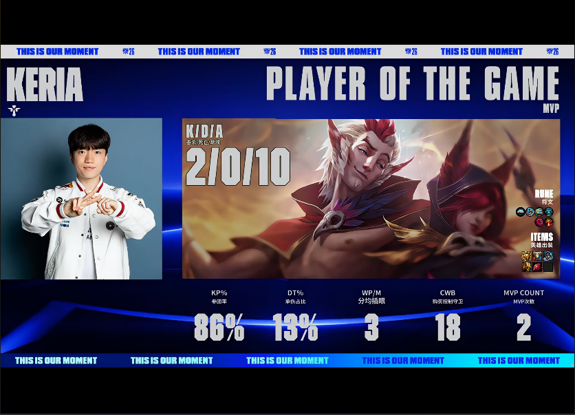 UNIBET 两波资源团奠定胜局 T1轻松平推战胜CFO