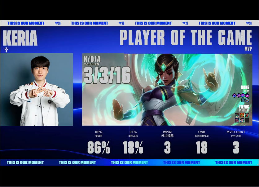 UNIBET BP与局内的双重差距 T1轻取MKOI晋级八强